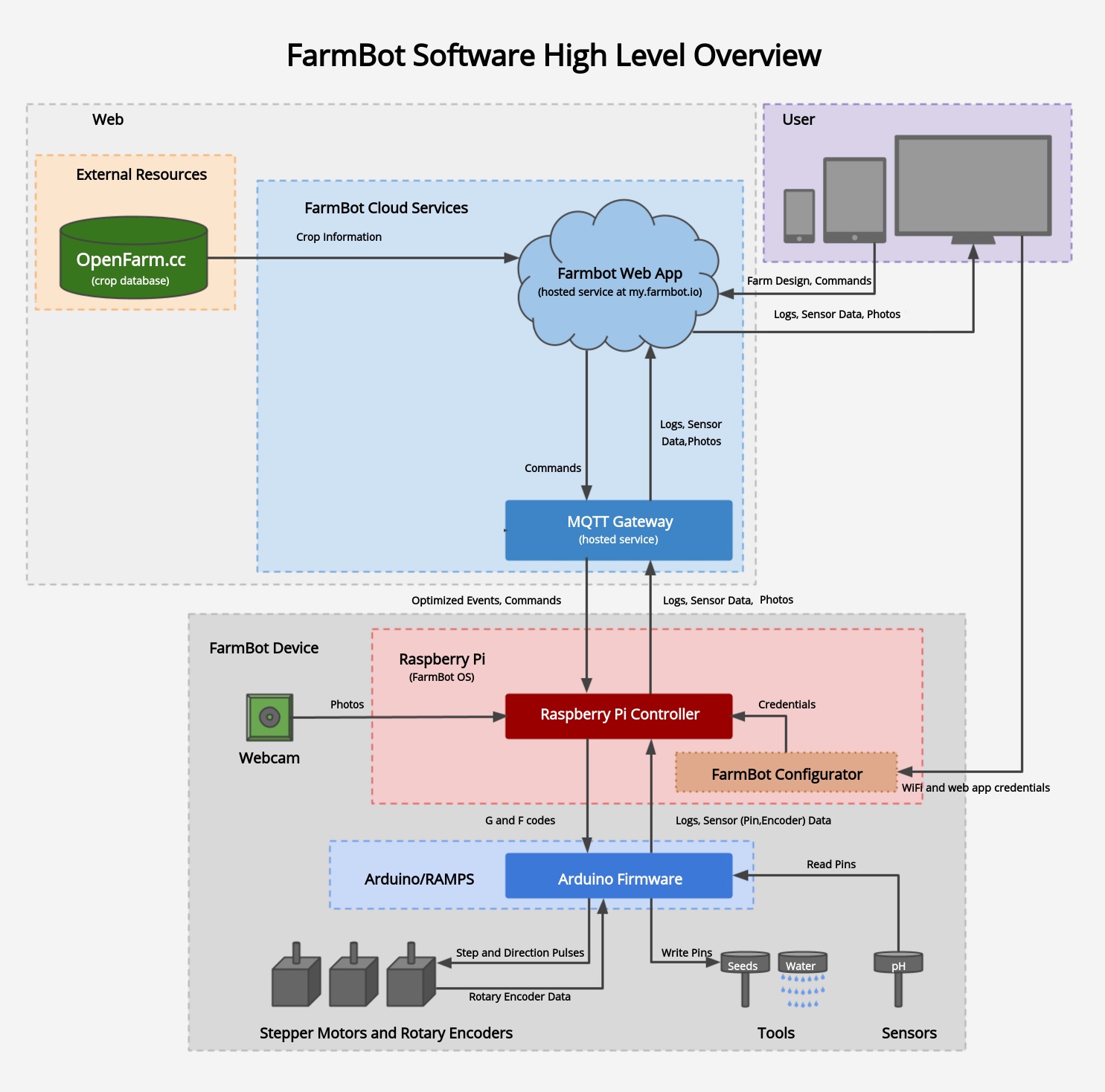 FARMBOT_SOFTWARE_HIGH_LEVEL_OVERVIEW.jpg