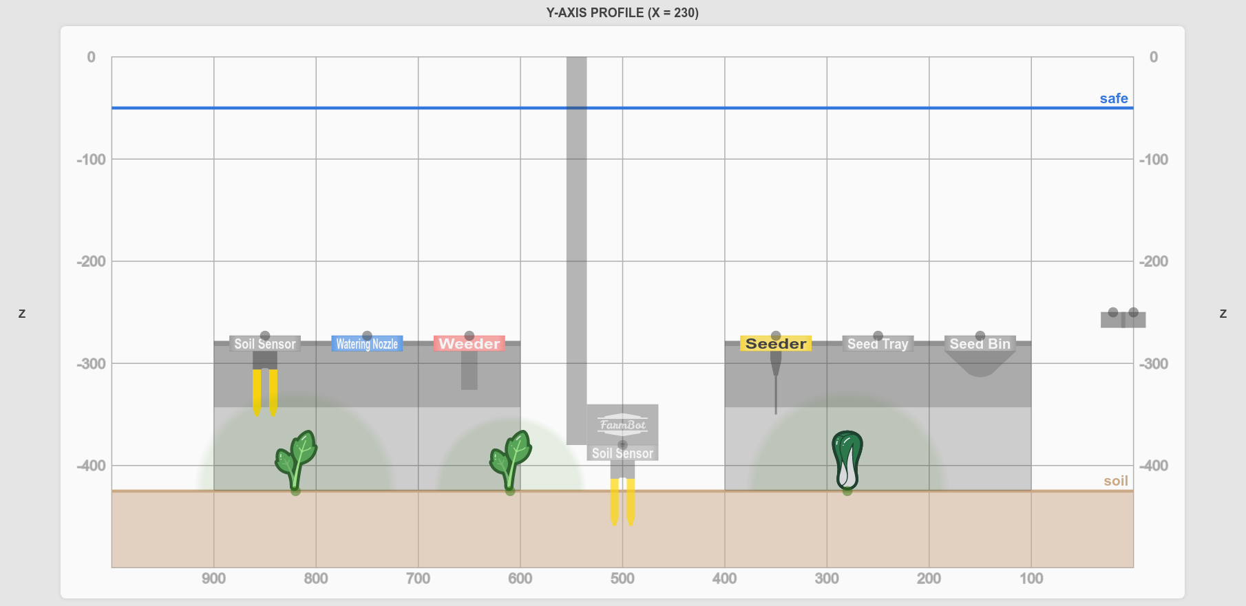 profile view soil sensor in soil