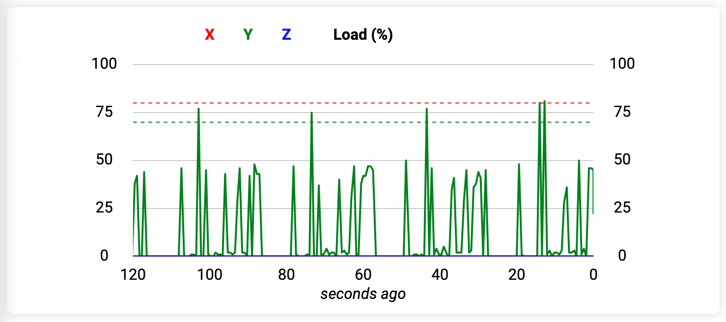 motor load plot