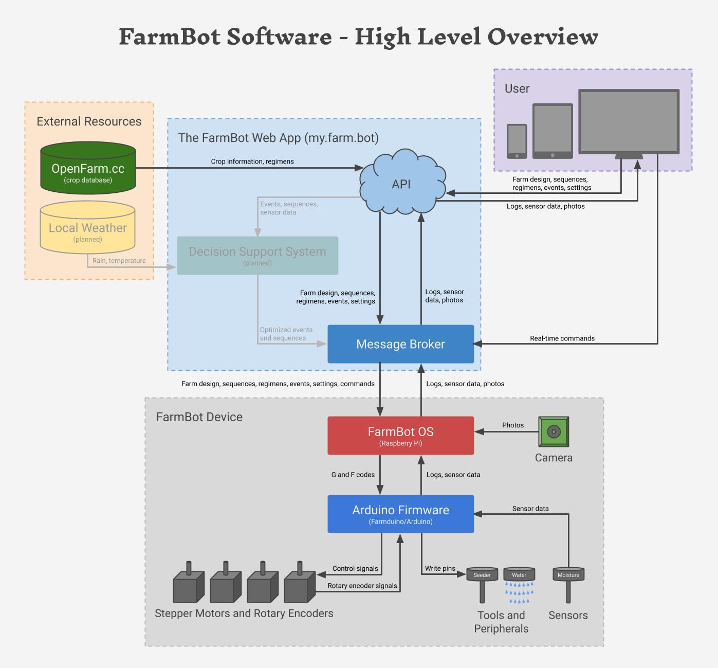 FarmBot Software Overview.jpg